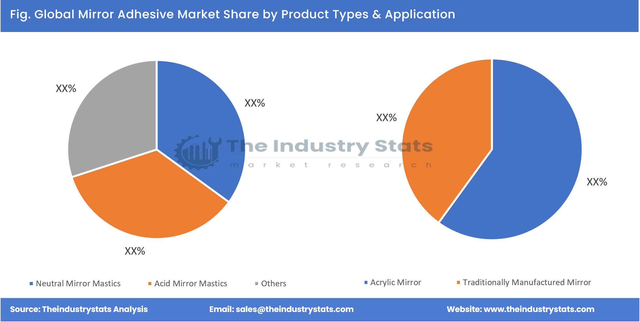 Mirror Adhesive Share by Product Types & Application
